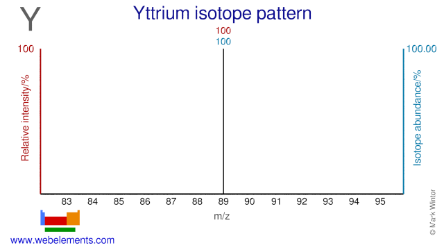 Isotope abundances of yttrium