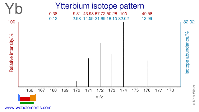 Isotope abundances of ytterbium