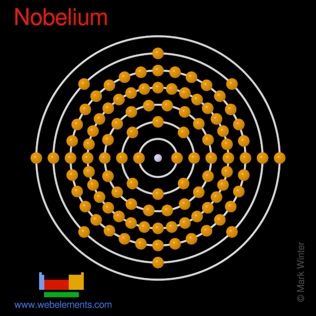 Kossel shell structure of nobelium