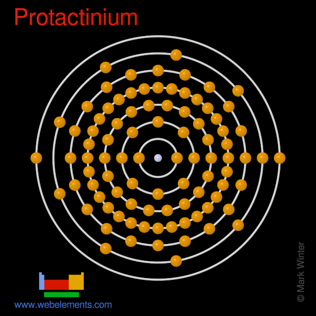 Kossel shell structure of protactinium