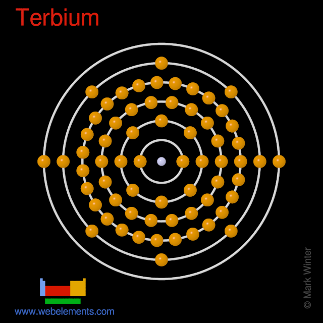 Kossel shell structure of terbium