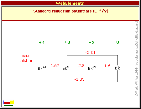 Standard reduction potentials of Bk
