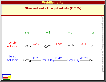 Standard reduction potentials of Co