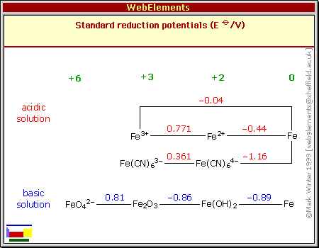 Standard reduction potentials of Fe