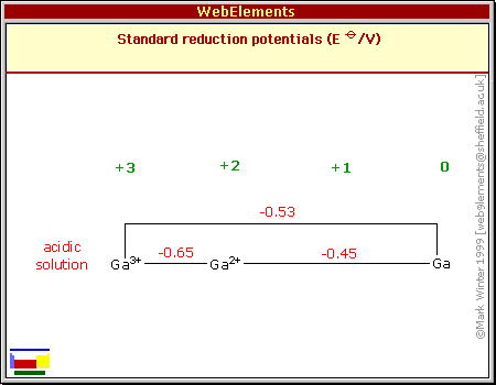 Standard reduction potentials of Ga