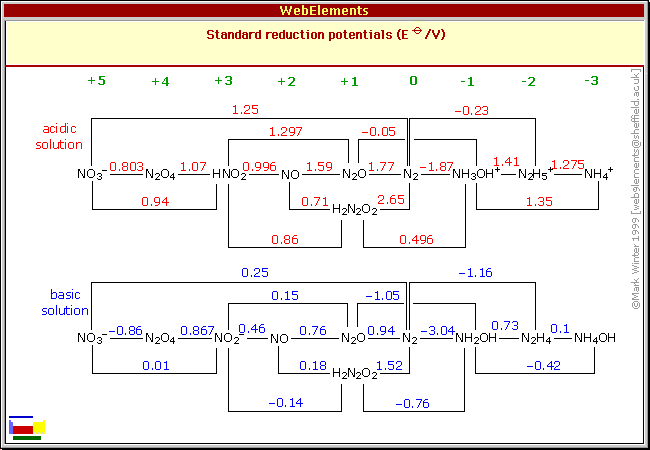 Standard reduction potentials of N
