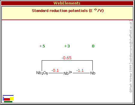 Standard reduction potentials of Nb