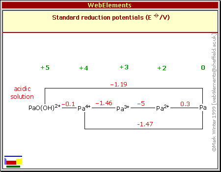 Standard reduction potentials of Pa