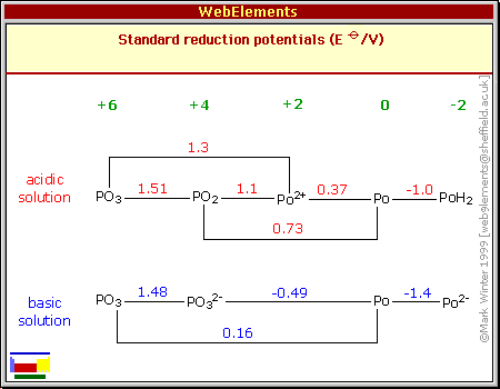 Standard reduction potentials of Po