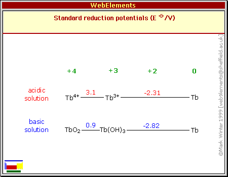 Standard reduction potentials of Tb