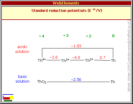 Standard reduction potentials of Th