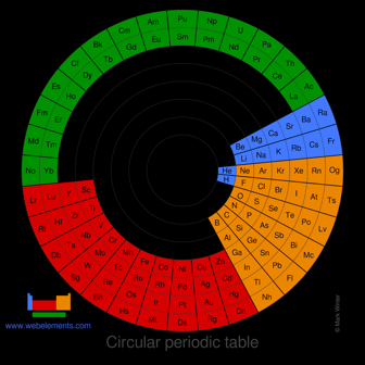 Icon showing a circular periodic table