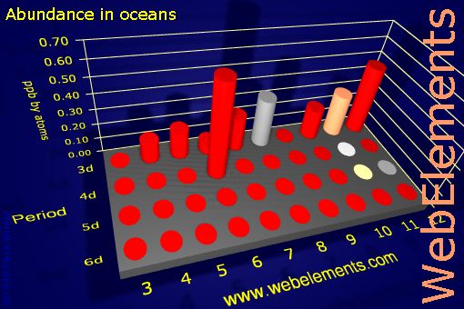Image showing periodicity of abundance in oceans (by atoms) for the d-block chemical elements.