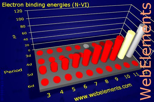 Image showing periodicity of electron binding energies (N-VI) for the d-block chemical elements.