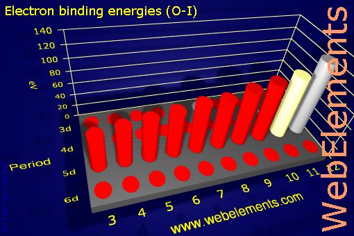 Image showing periodicity of electron binding energies (O-I) for the d-block chemical elements.