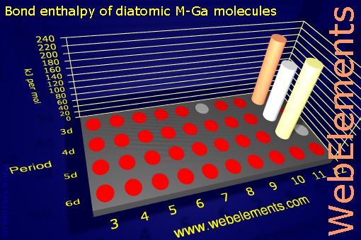 Image showing periodicity of bond enthalpy of diatomic M-Ga molecules for the d-block chemical elements.