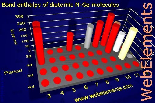 Image showing periodicity of bond enthalpy of diatomic M-Ge molecules for the d-block chemical elements.