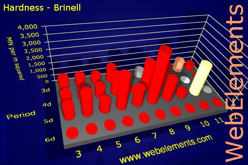 Image showing periodicity of hardness - Brinell for the d-block chemical elements.