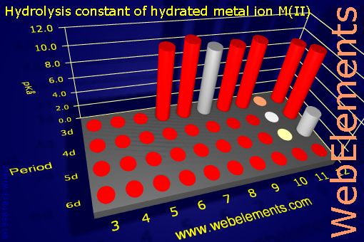 Image showing periodicity of hydrolysis constant of hydrated metal ion M(II) for the d-block chemical elements.