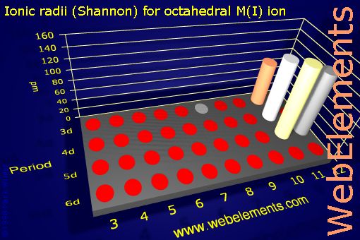 Image showing periodicity of ionic radii (Shannon) for octahedral M(I) ion for the d-block chemical elements.