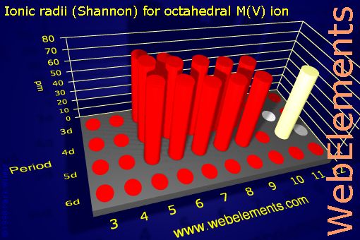Image showing periodicity of ionic radii (Shannon) for octahedral M(V) ion for the d-block chemical elements.