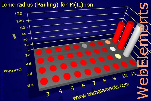 Image showing periodicity of ionic radius (Pauling) for M(II) ion for the d-block chemical elements.