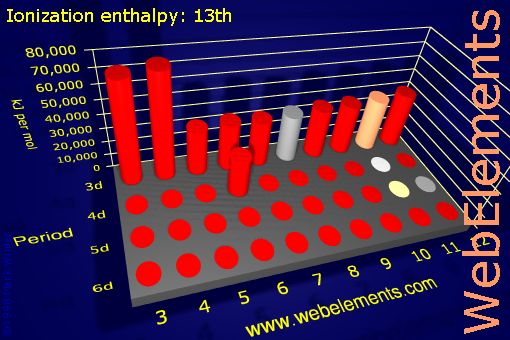 Image showing periodicity of ionization energy: 13th for the d-block chemical elements.