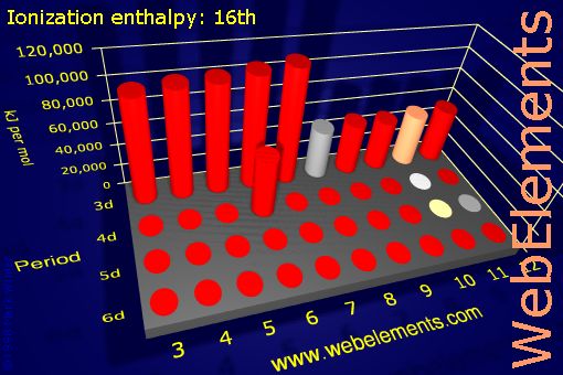 Image showing periodicity of ionization energy: 16th for the d-block chemical elements.