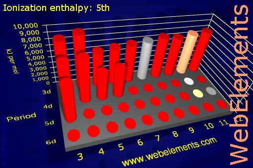 Image showing periodicity of ionization energy: 5th for the d-block chemical elements.