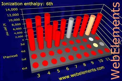 Image showing periodicity of ionization energy: 6th for the d-block chemical elements.