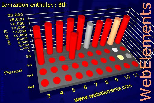 Image showing periodicity of ionization energy: 8th for the d-block chemical elements.