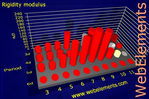 Image showing periodicity of rigidity modulus for the d-block chemical elements.
