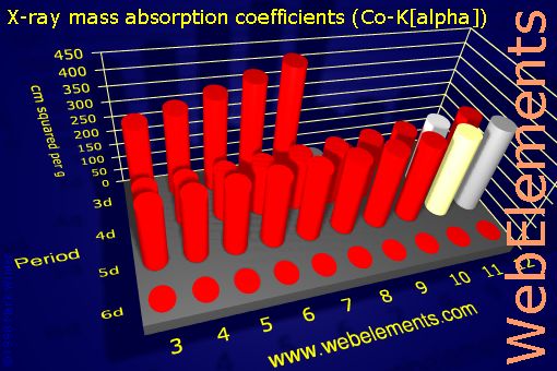 Image showing periodicity of x-ray mass absorption coefficients (Co-K&alpha;) for the d-block chemical elements.