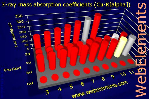 Image showing periodicity of x-ray mass absorption coefficients (Cu-Kα) for the d-block chemical elements.