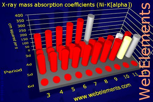 Image showing periodicity of x-ray mass absorption coefficients (Ni-Kα) for the d-block chemical elements.