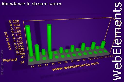 Image showing periodicity of abundance in stream water (by weight) for the f-block chemical elements.