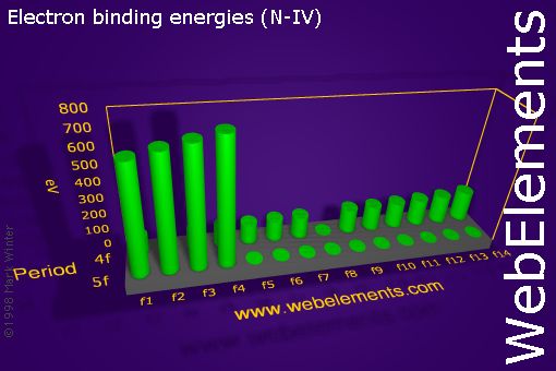 Image showing periodicity of electron binding energies (N-IV) for the f-block chemical elements.