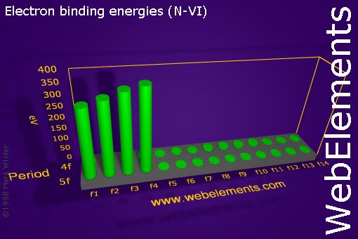 Image showing periodicity of electron binding energies (N-VI) for the f-block chemical elements.