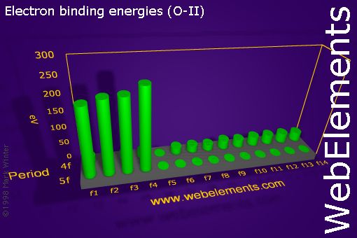 Image showing periodicity of electron binding energies (O-II) for the f-block chemical elements.