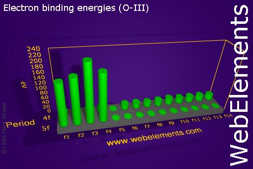 Image showing periodicity of electron binding energies (O-III) for the f-block chemical elements.