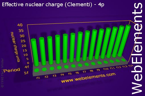 Image showing periodicity of effective nuclear charge (Clementi) - 4p for the f-block chemical elements.