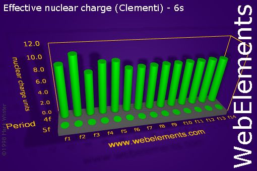 Image showing periodicity of effective nuclear charge (Clementi) - 6s for the f-block chemical elements.
