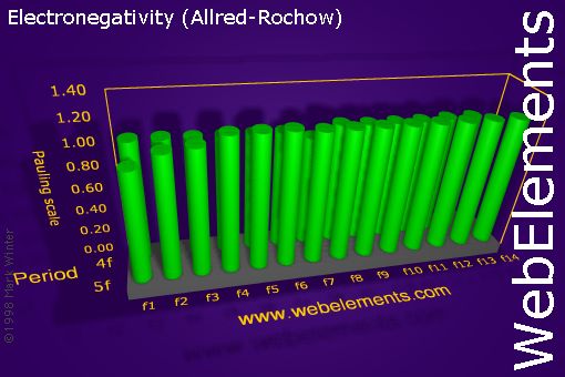 Image showing periodicity of electronegativity (Allred-Rochow) for the f-block chemical elements.