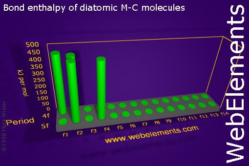 Image showing periodicity of bond enthalpy of diatomic M-C molecules for the f-block chemical elements.
