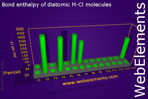 Image showing periodicity of bond enthalpy of diatomic M-Cl molecules for the f-block chemical elements.