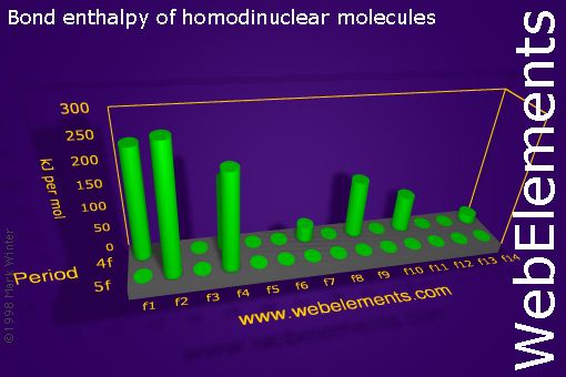 Image showing periodicity of bond enthalpy of homodinuclear molecules for the f-block chemical elements.