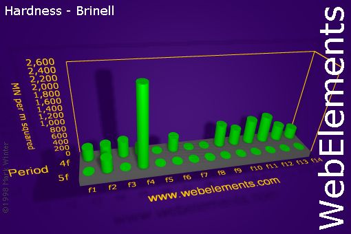 Image showing periodicity of hardness - Brinell for the f-block chemical elements.