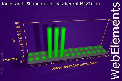 Image showing periodicity of ionic radii (Shannon) for octahedral M(VI) ion for the f-block chemical elements.