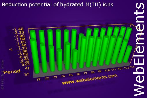 Image showing periodicity of reduction potential of hydrated M(III) ions for the f-block chemical elements.