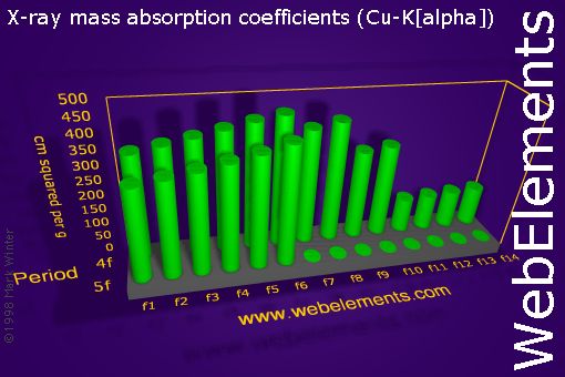 Image showing periodicity of x-ray mass absorption coefficients (Cu-Kα) for the f-block chemical elements.